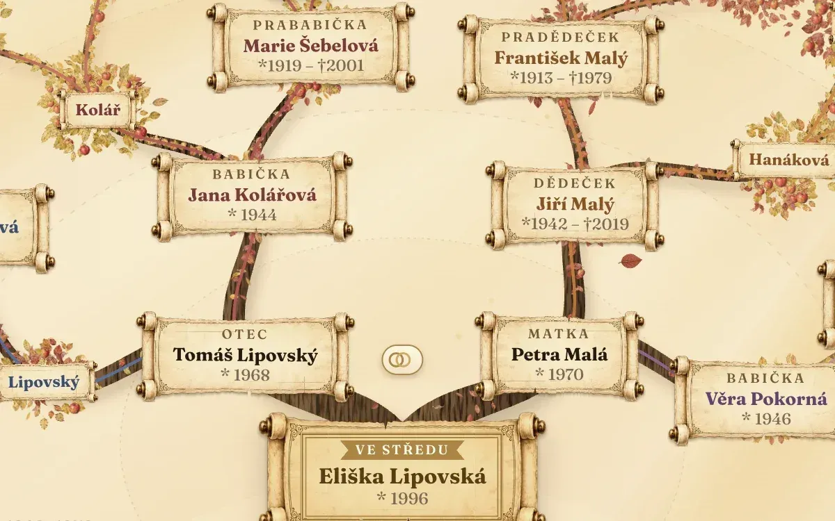 Výřez stromu: Eliška, rodiče, prarodiče a praprarodiče s daty narození
