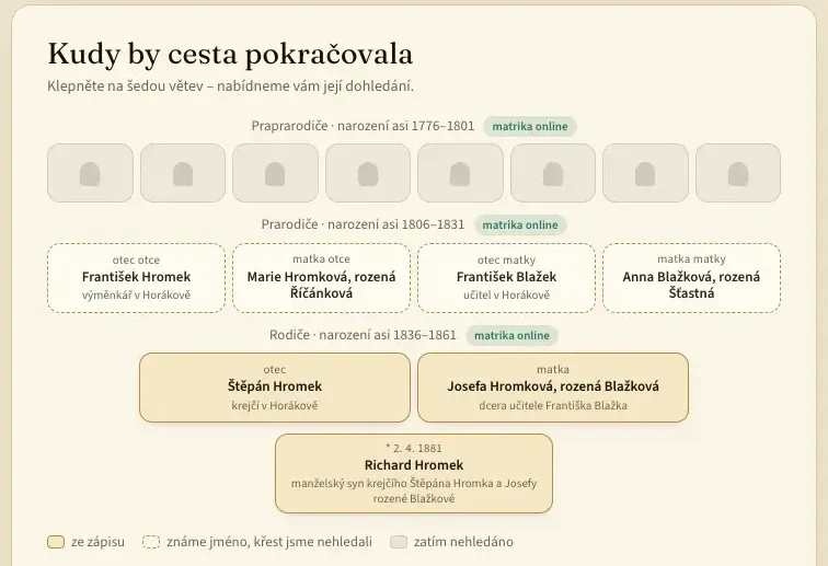 Šedý strom: od předka přes rodiče a prarodiče k šedým místům praprarodičů, u každé generace štítek matrika online