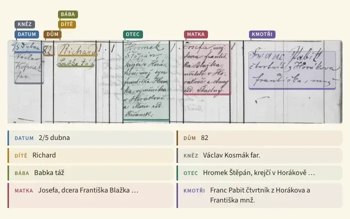 Zápis z matriky ve výsledku ochutnávky: řádek matriky s barevně orámovanými kolonkami datum, dítě, otec, matka a kmotři a pod ním tabulka přečtených údajů